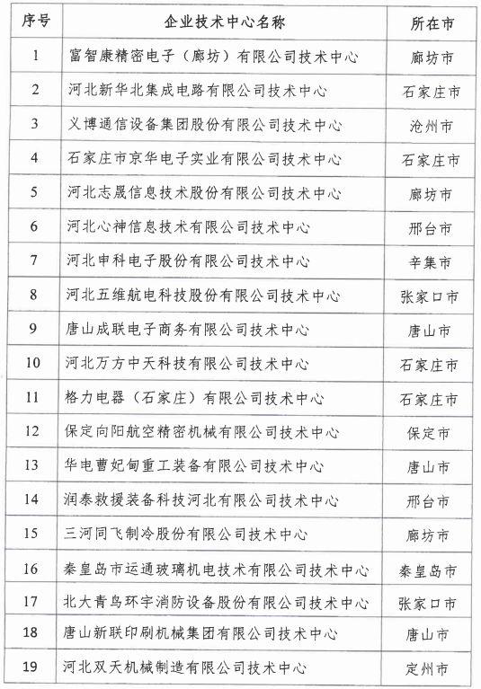 2018年河北省新認定為、省級企業(yè)技術中心名單出爐！
