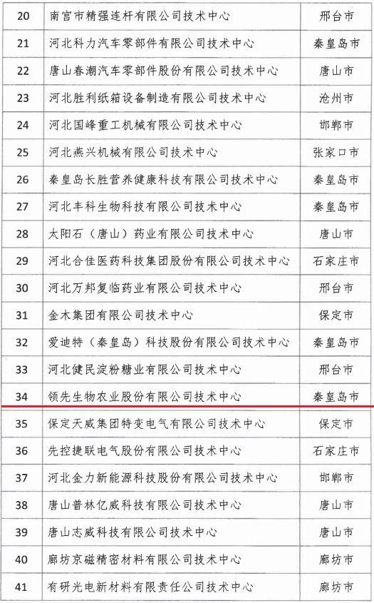 2018年河北省新認定為、省級企業(yè)技術中心名單出爐！