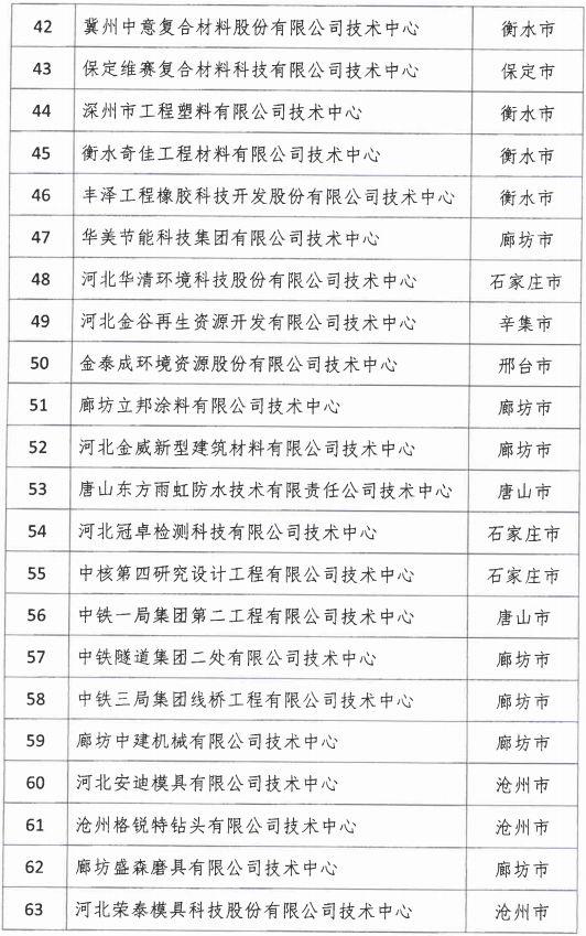 2018年河北省新認定為、省級企業(yè)技術中心名單出爐！
