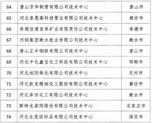 2018年河北省新認定為、省級企業(yè)技術中心名單出爐！